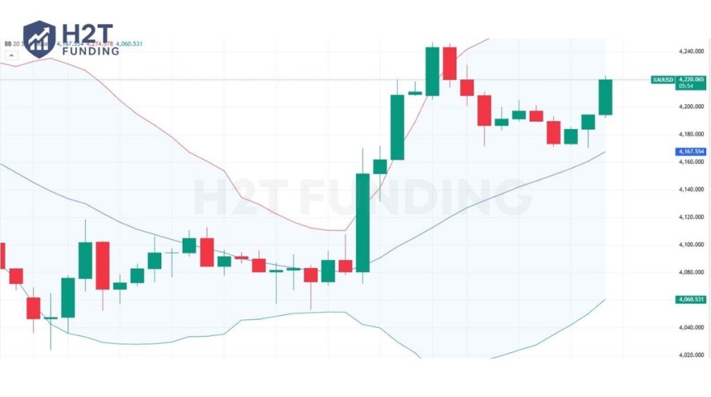 1-hour XAUUSD chart showing a Bollinger Band squeeze followed by price walking along the upper band during a strong uptrend