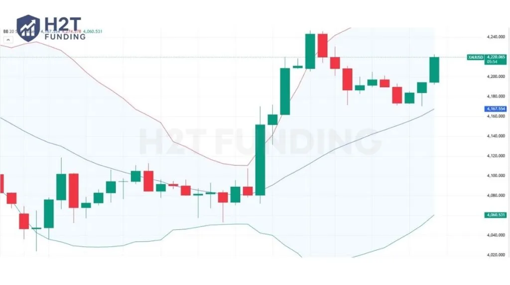 1-hour XAUUSD chart showing a Bollinger Band squeeze followed by price walking along the upper band during a strong uptrend