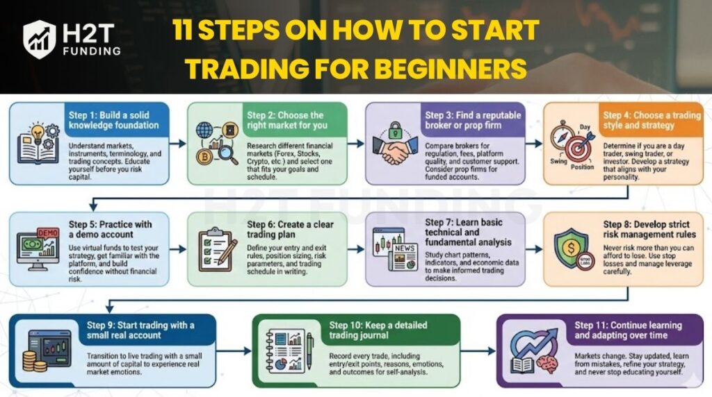 11 steps on how to start trading for beginners