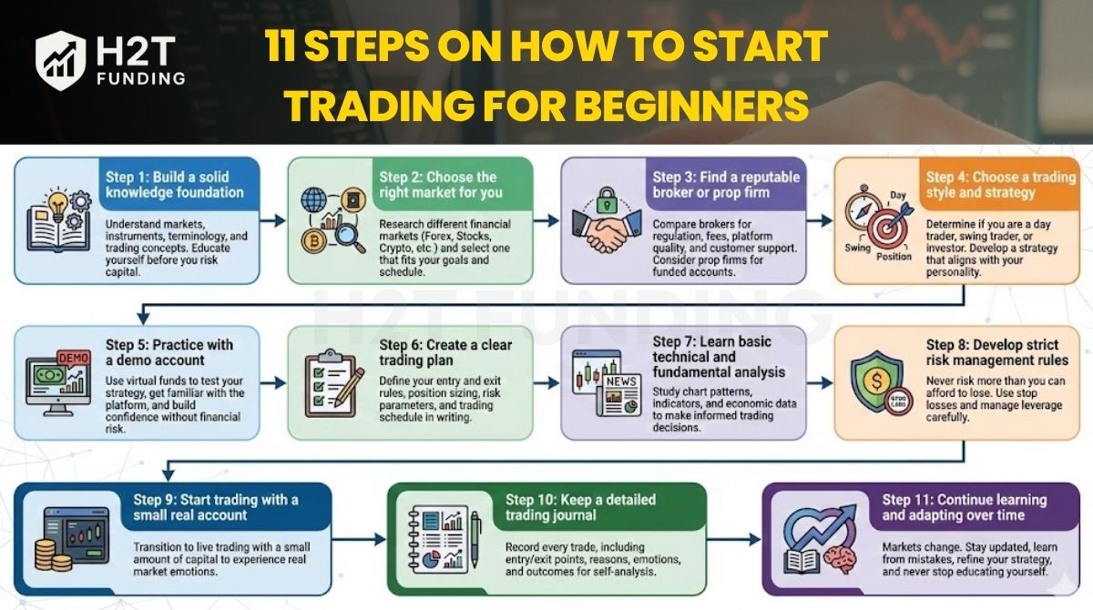 How to Start Trading for Beginners: A Complete 11-Step Guide