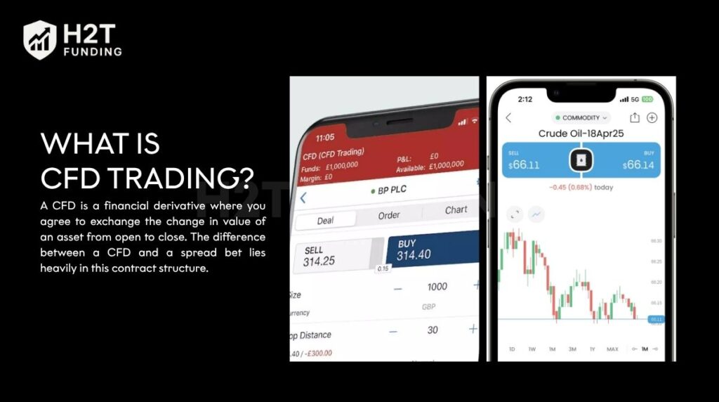 A CFD is a financial derivative where you agree to exchange the change in value of an asset from open to close