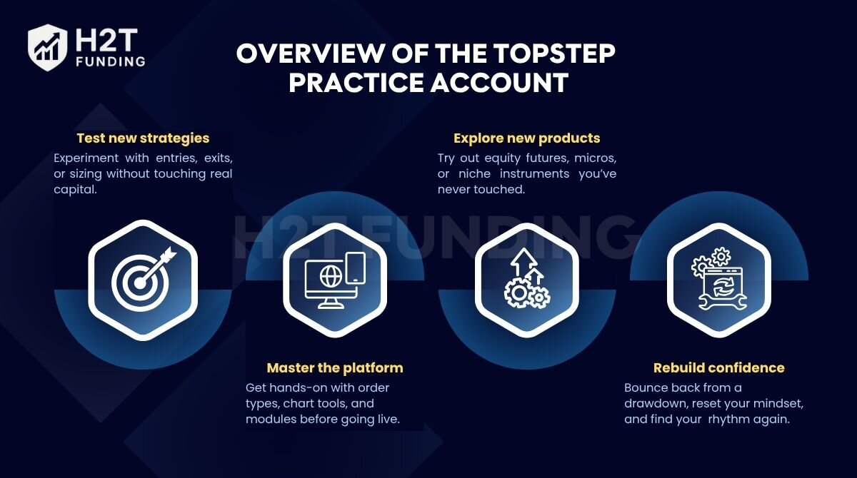 A Topstep Practice Account is available to traders with an active with all accounts on TopstepX