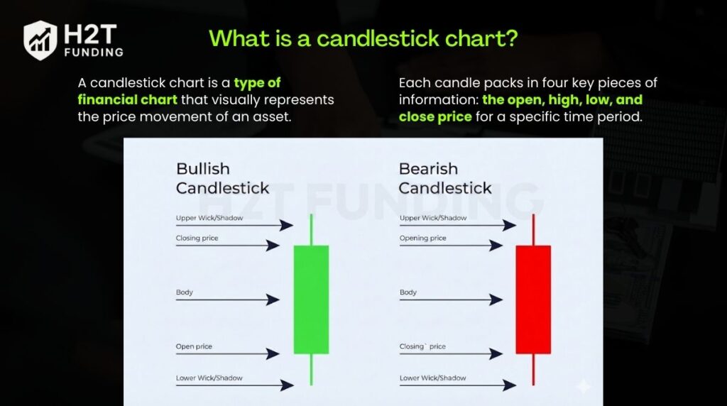 A candlestick chart is a type of financial chart that visually represents the price movement of an asset