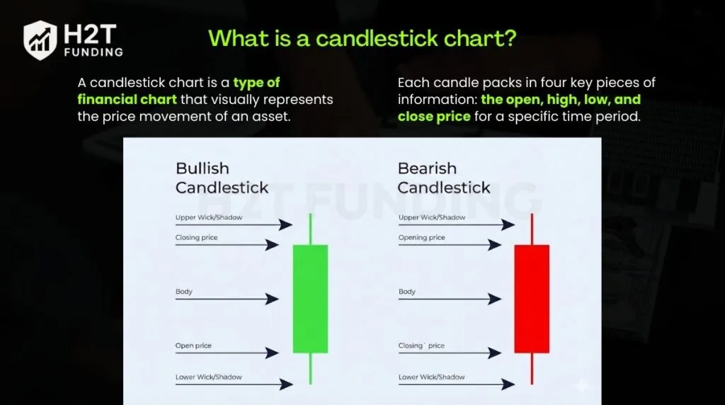 A candlestick chart is a type of financial chart that visually represents the price movement of an asset