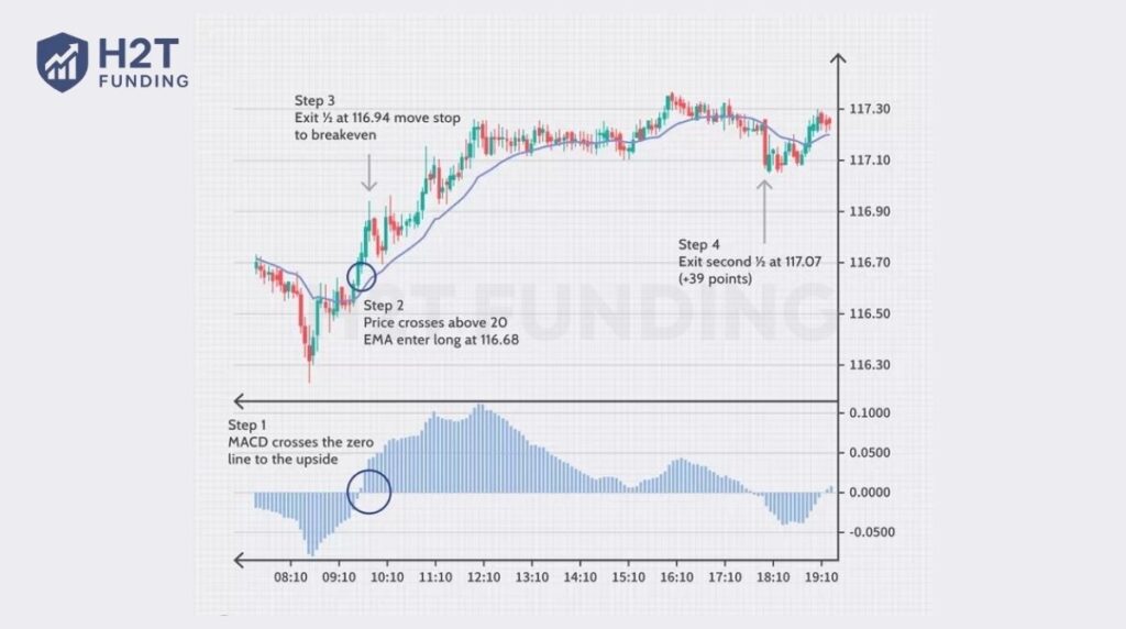 A high-probability long setup on a 5-minute chart combining a MACD zero-line crossover with a 20 EMA price break