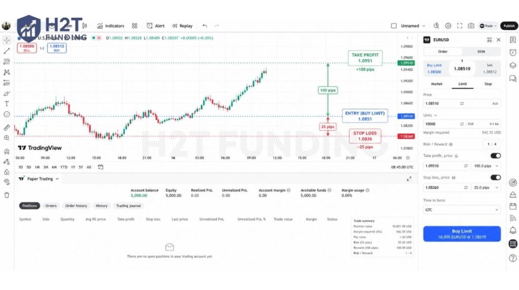 A practical EUR/USD trade example