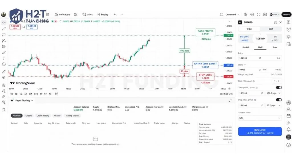 A practical EUR/USD trade example