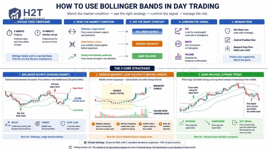 A step-by-step guide to using Bollinger Bands in day trading