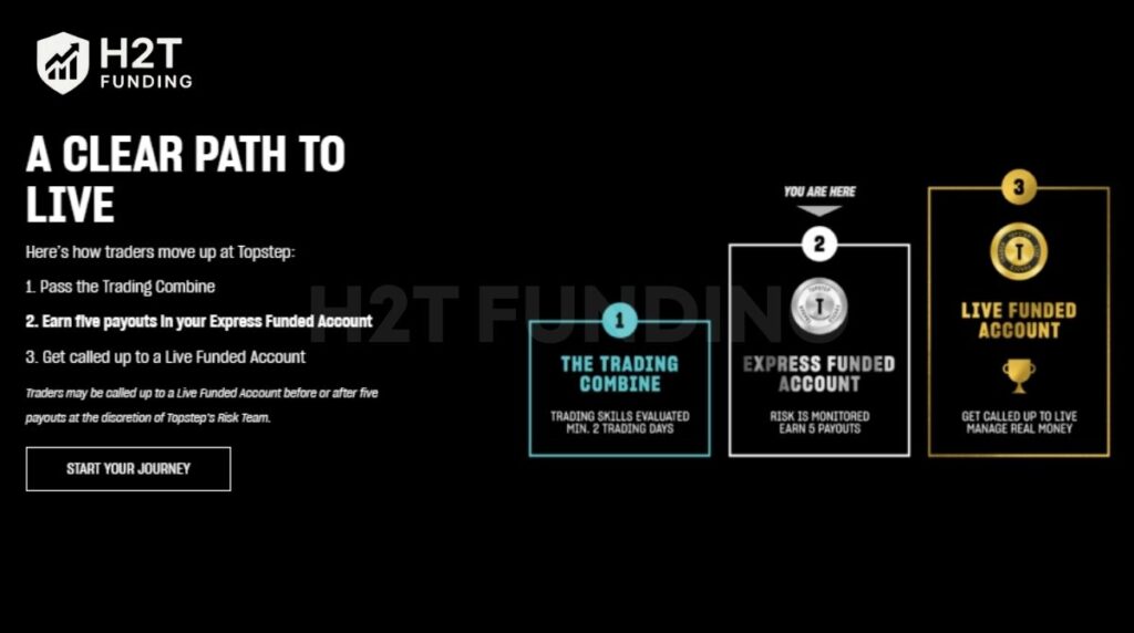 After passing the Combine, you activate an Express Funded Account