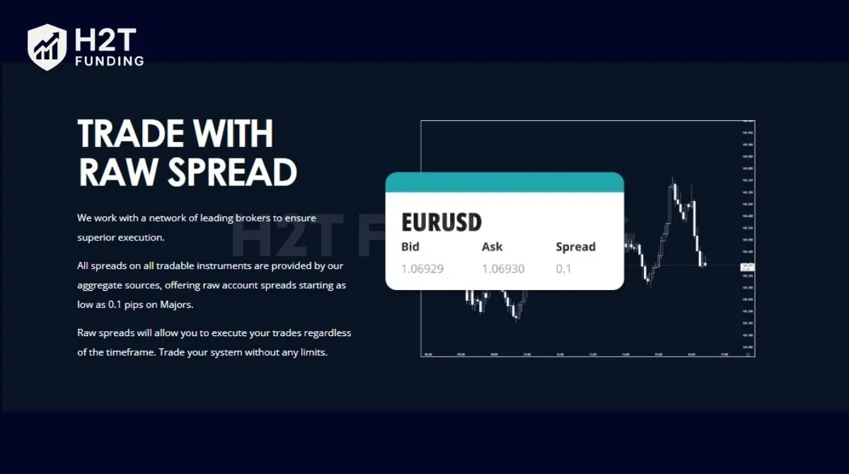 All trading accounts at Ment Funding operate under raw spreads starting at 0.1 pips on Majors
