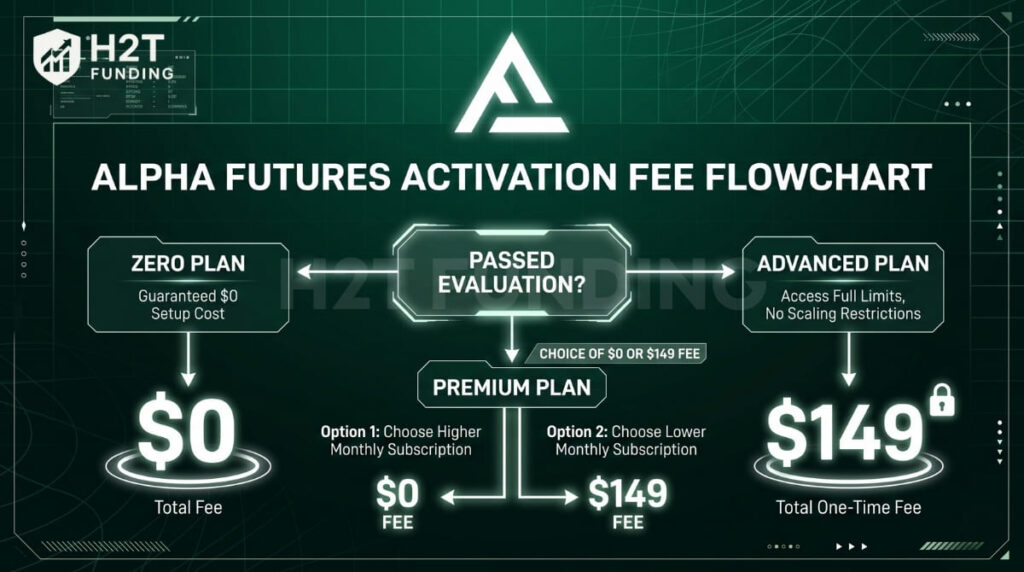 Alpha Futures activation fee flowchart comparing Zero, Premium, and Advanced plans for 2026