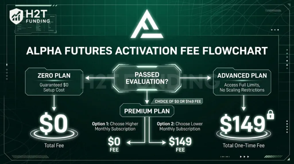 Alpha Futures activation fee flowchart comparing Zero, Premium, and Advanced plans for 2026
