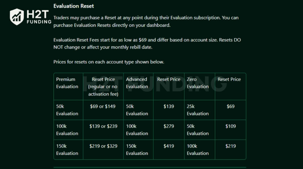 Alpha Futures evaluation reset price