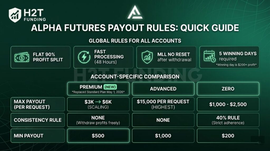 Alpha Futures payout rules quick guide, featuring the newly updated Premium Account parameters