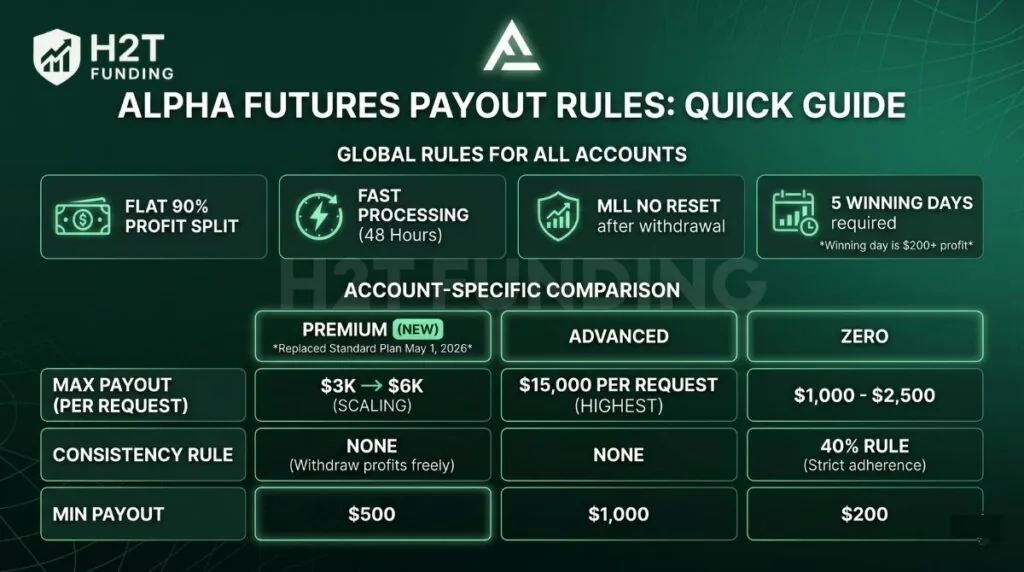 Alpha Futures payout rules quick guide, featuring the newly updated Premium Account parameters