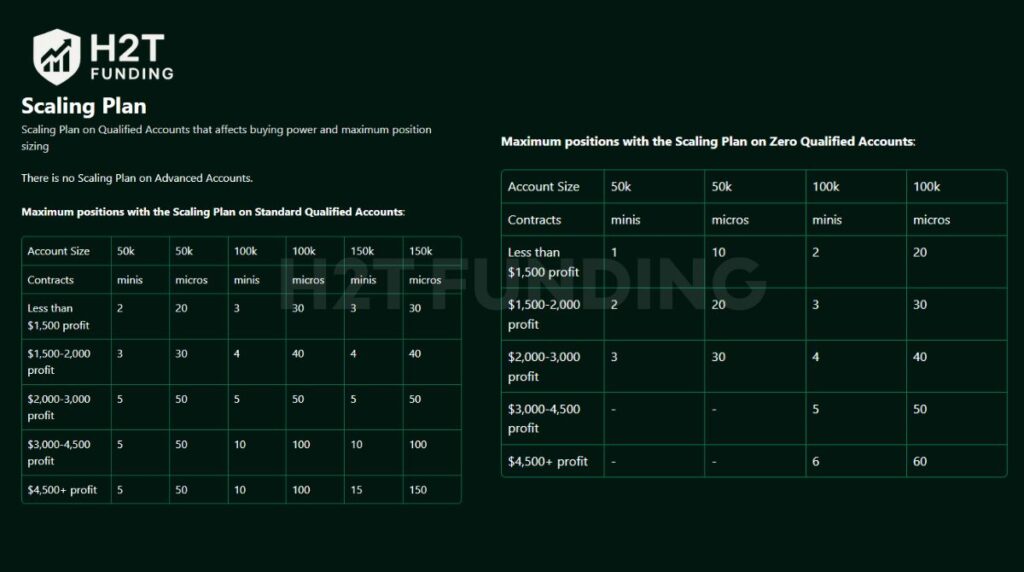 Alpha Futures scaling plan