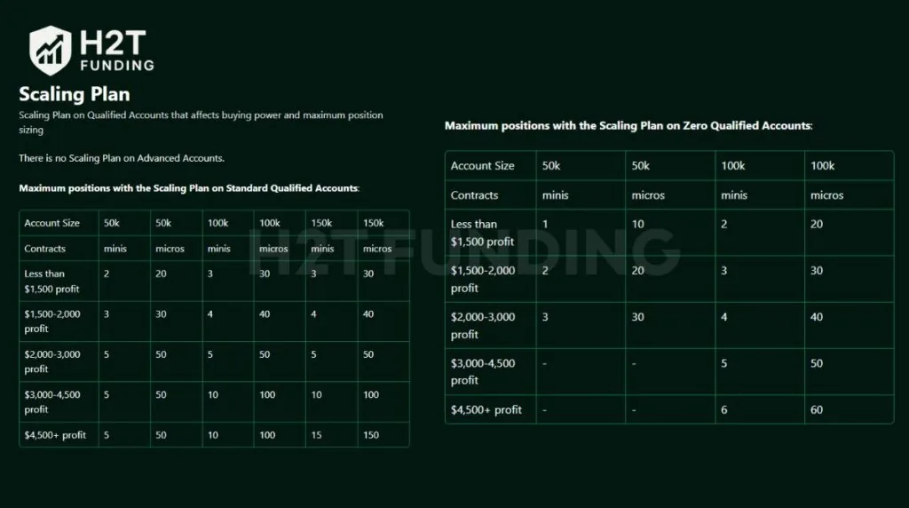 Alpha Futures scaling plan