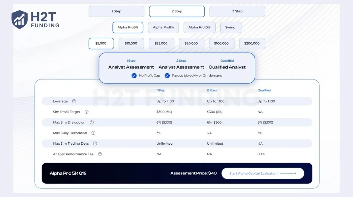 Alpha Pro is Alpha Capital’s most popular challenge