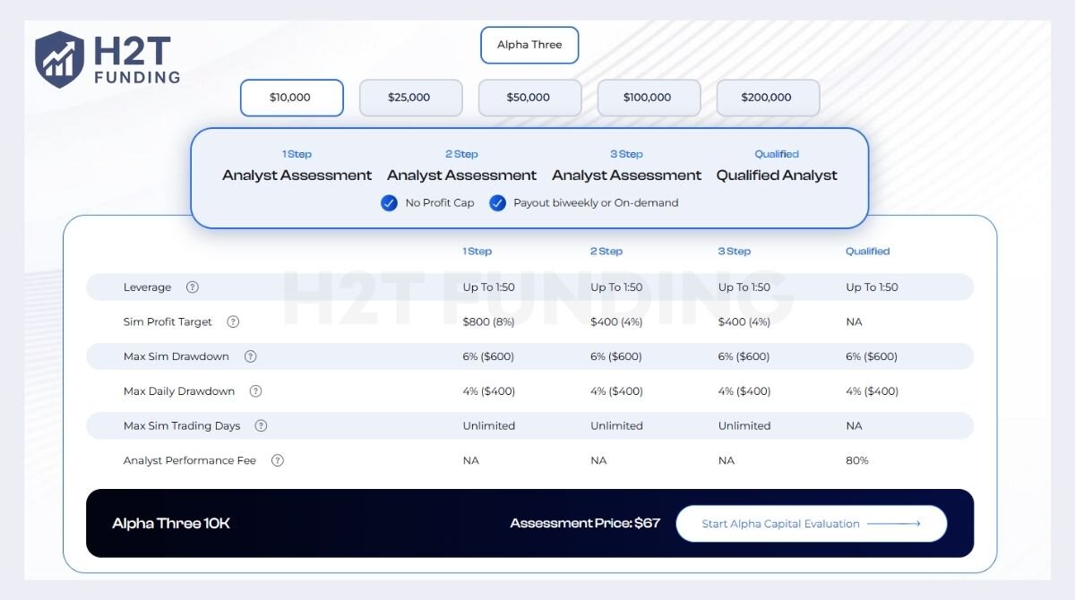 Alpha Three is the most rigorous program Alpha Capital offers