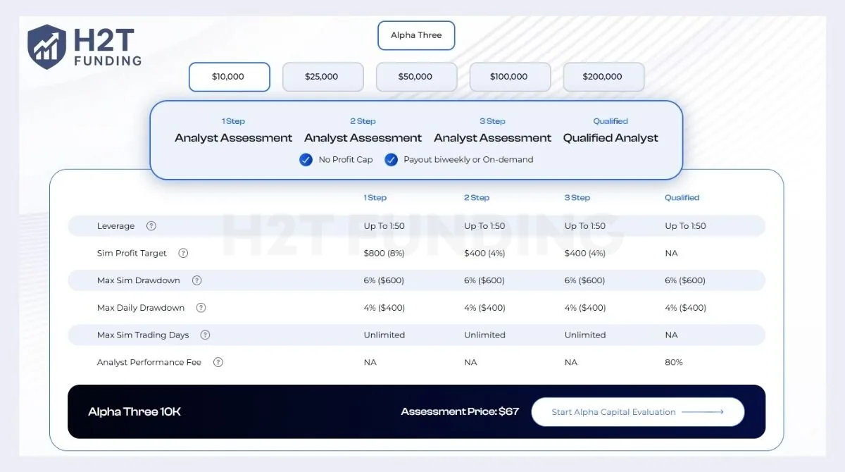 Alpha Three is the most rigorous program Alpha Capital offers