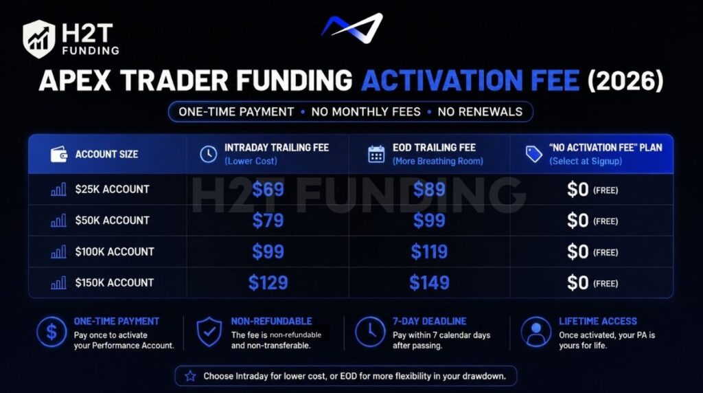 Apex Trader Funding activation fee 2026 pricing table for Intraday and EOD accounts