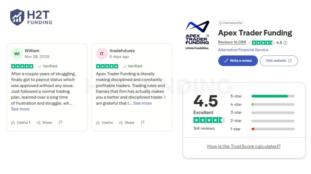 Apex Trader Funding currently holds an impressive rating of 4.5 out of 5 on Trustpilot (Information was updated on December 10, 2025)