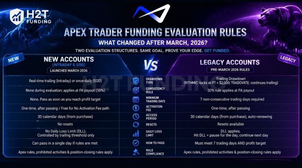 Apex Trader Funding evaluation rules: New vs Legacy account