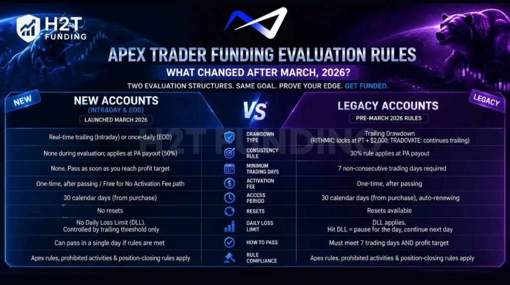 Apex Trader Funding evaluation rules: New vs Legacy account