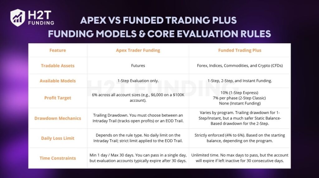 Apex vs Funded Trading Plus funding models & core evaluation rules