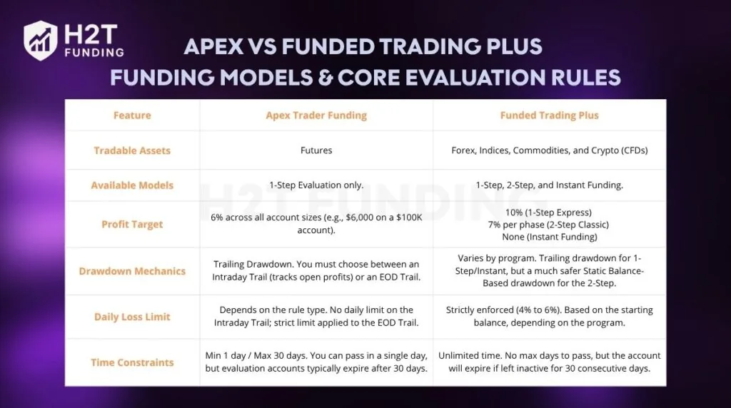 Apex vs Funded Trading Plus funding models & core evaluation rules