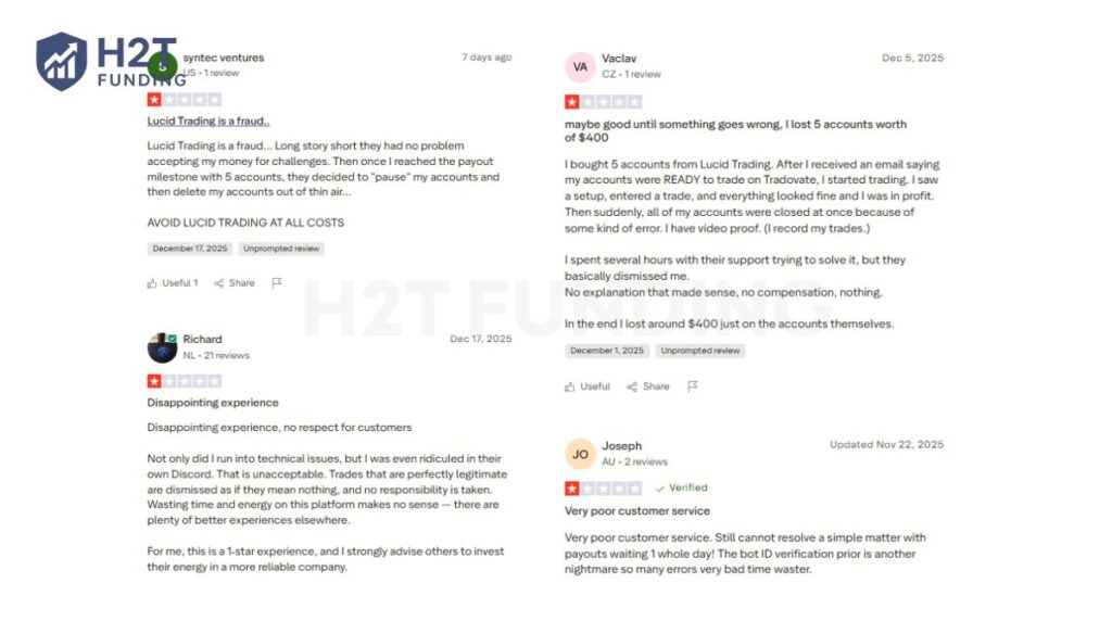 Approximately 2% of users have reported 1-star reviews on Trustpilot