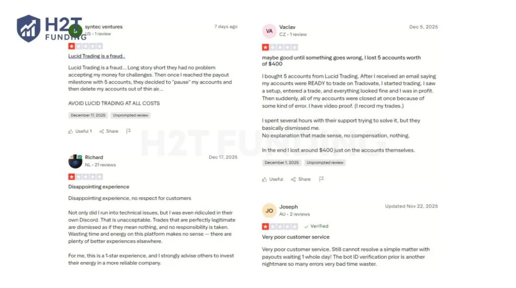 Approximately 2% of users have reported 1-star reviews on Trustpilot