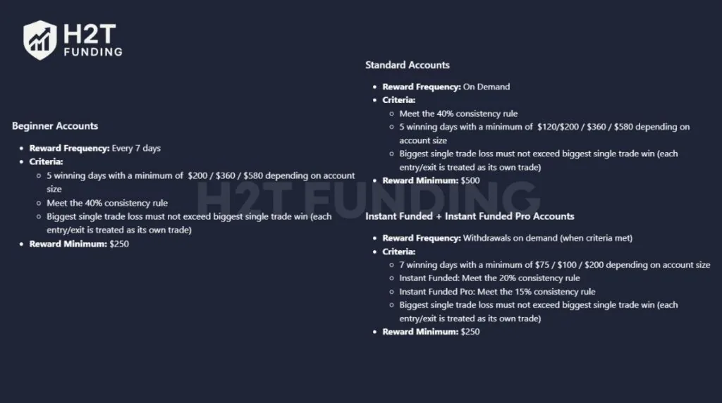AquaFutures account types and their payout eligibility