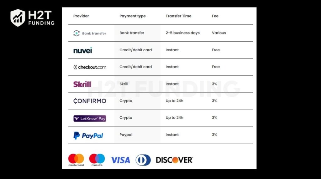 As for payment methods, FTMO offers several options