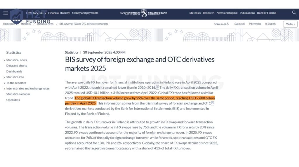 BIS Survey 2025 published by the Bank of Finland, confirming global FX daily turnover of USD 9,600 billion