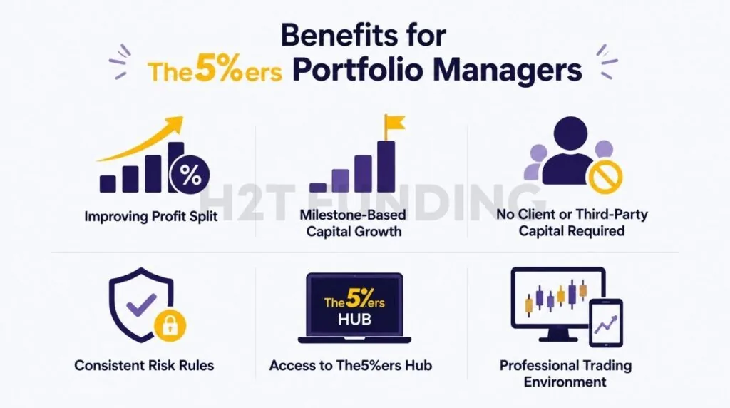 Benefits for The5%ers Portfolio Managers