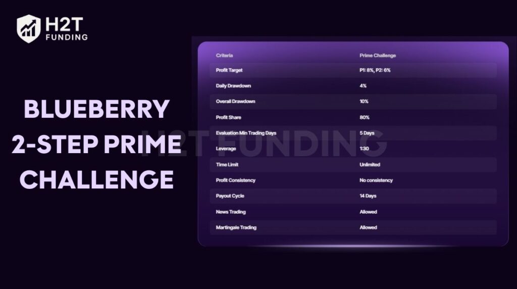 Blueberry 2-step prime challenge