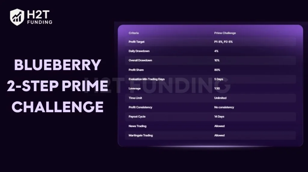 Blueberry 2-step prime challenge