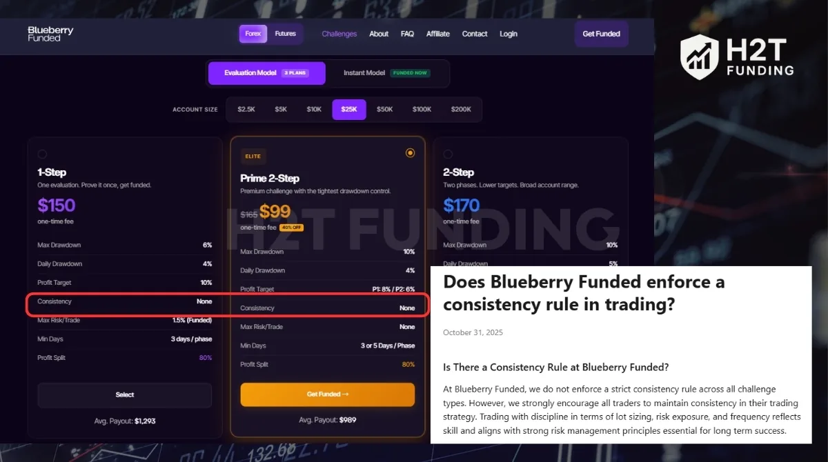 Blueberry Funded official website showing no consistency rule on 1-Step, 2-Step, Prime 2-Step, Instant Elite, and Instant Lite accounts.