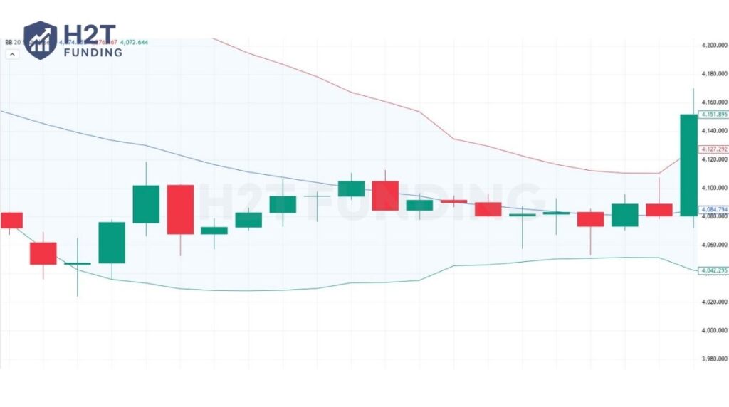 Bollinger Bands tighten before the breakout candle closes above the upper band