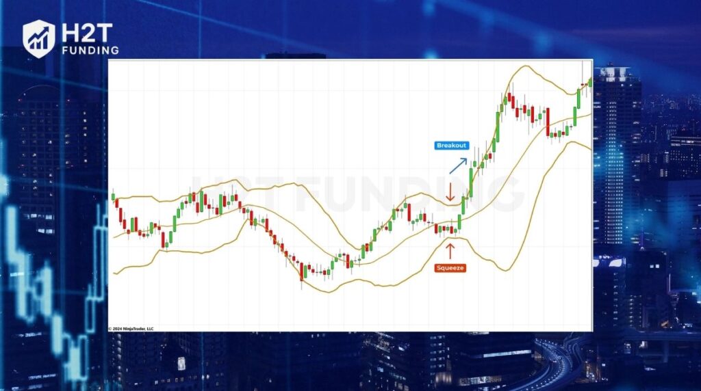 Bollinger bands consist of a simple line sandwiched between an upper and lower band