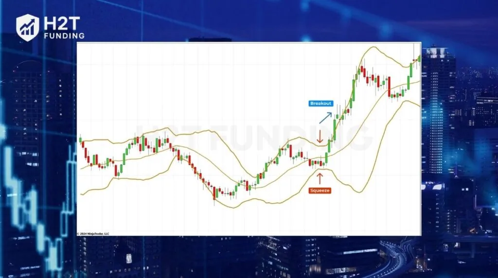 Bollinger bands consist of a simple line sandwiched between an upper and lower band