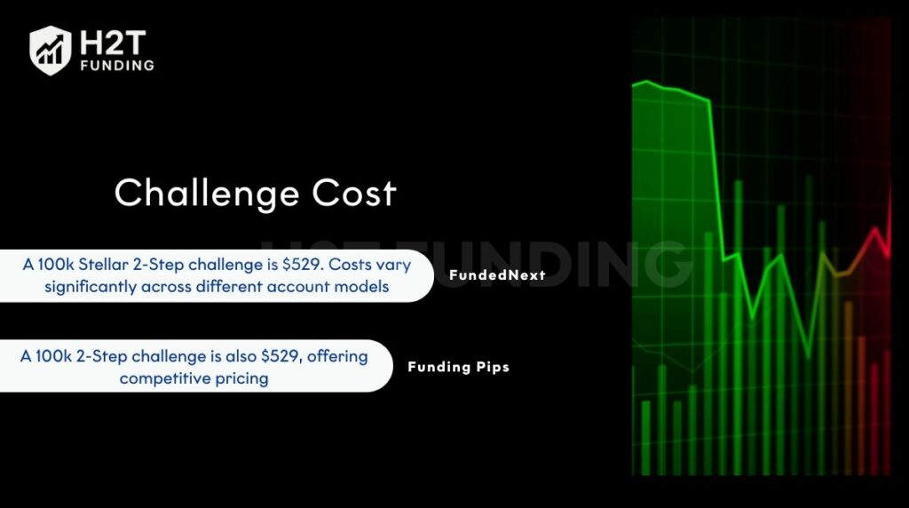 Both FundedNext and Funding Pips price their $100K 2-Step challenges at $529, but cost flexibility differs by model