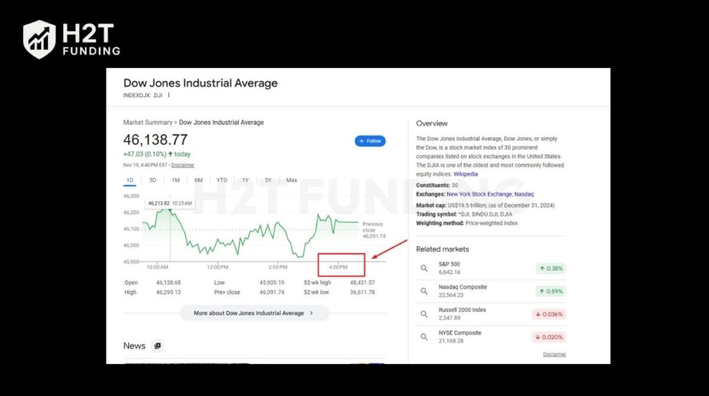 Both markets open at 9:30 AM and close at 4:00 PM Eastern Time