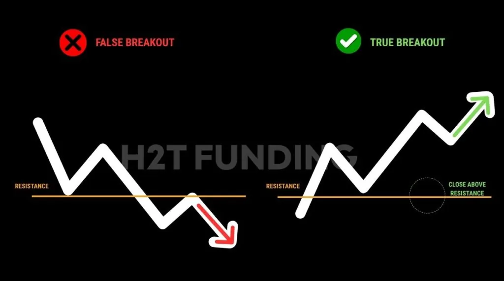 End-of-Day trading strategy avoid false breakouts