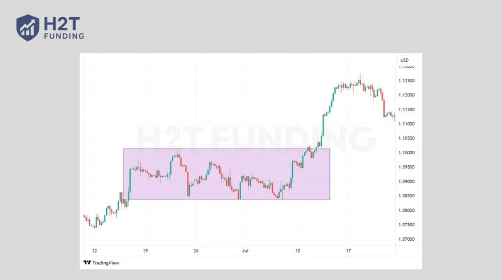 Breakout Trading