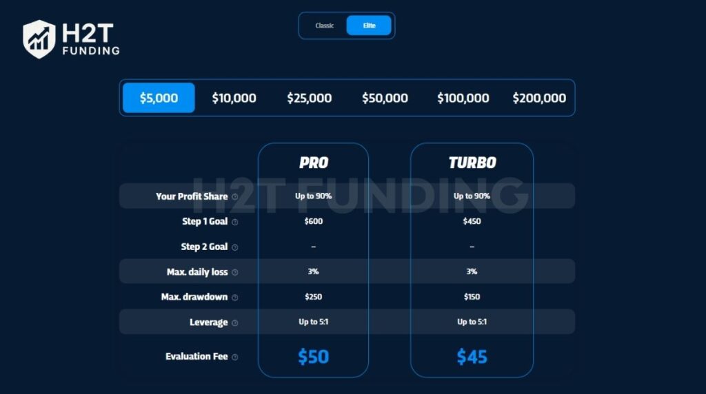 Breakout elite account