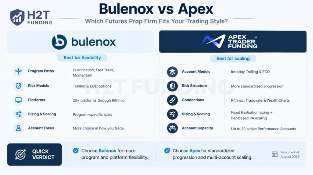 Bulenox vs Apex at a glance