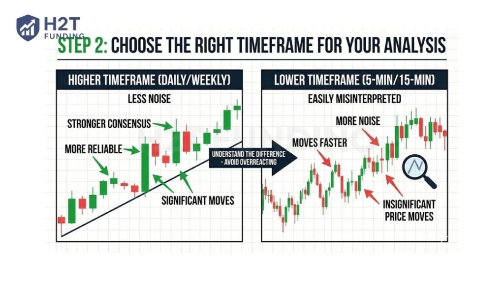 Choose the right timeframe for your analysis