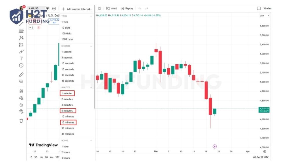 Common timeframes for intraday price action include short intervals like the 1-minute, 5-minute, or 15-minute charts